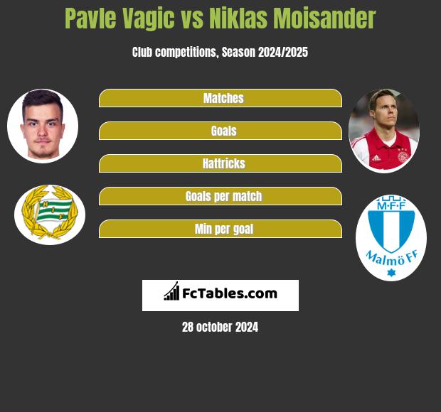 Pavle Vagic vs Niklas Moisander h2h player stats