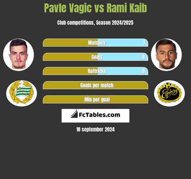 Pavle Vagic vs Rami Kaib h2h player stats