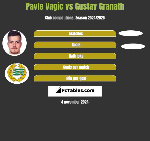 Pavle Vagic vs Gustav Granath h2h player stats