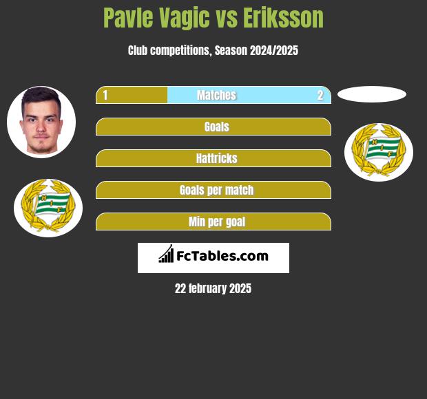 Pavle Vagic vs Eriksson h2h player stats