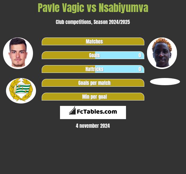 Pavle Vagic vs Nsabiyumva h2h player stats