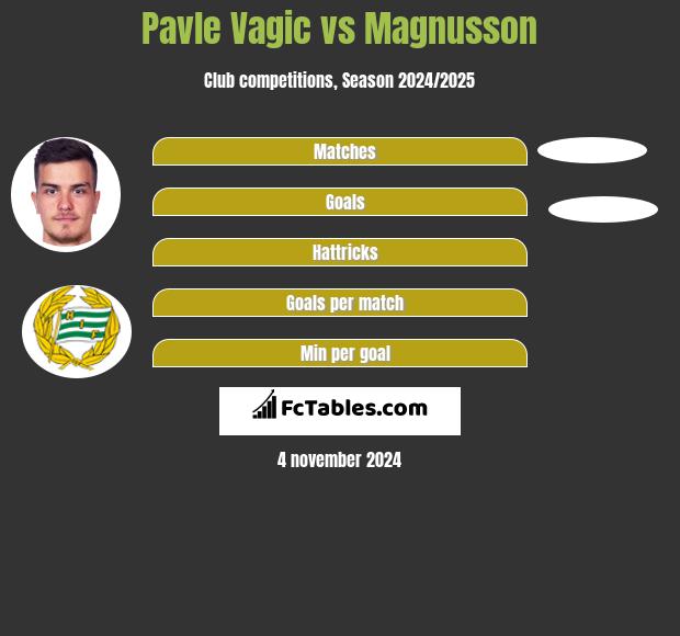 Pavle Vagic vs Magnusson h2h player stats