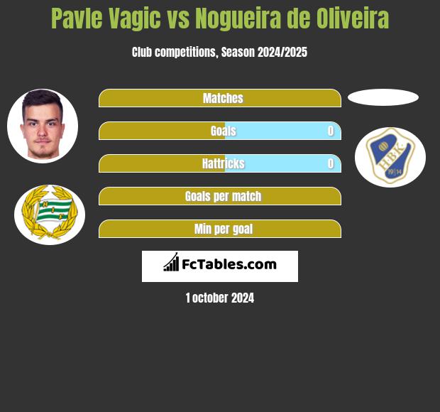 Pavle Vagic vs Nogueira de Oliveira h2h player stats