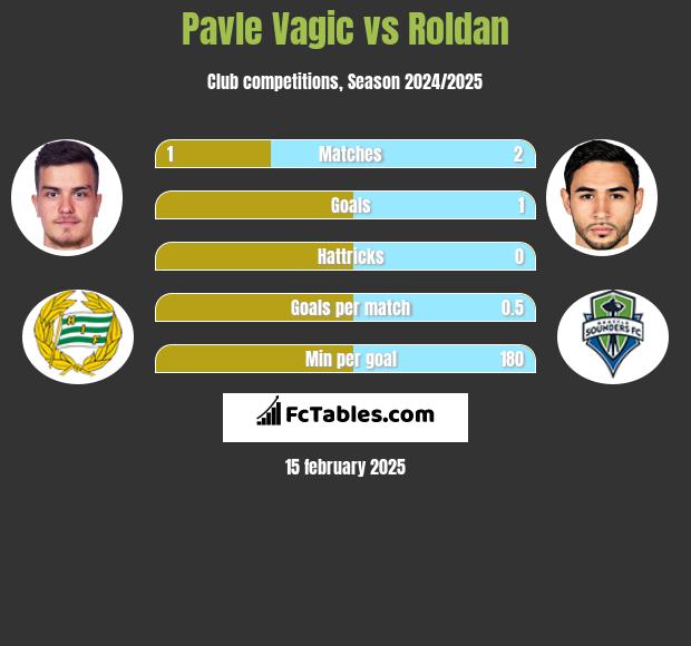 Pavle Vagic vs Roldan h2h player stats