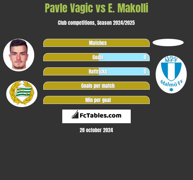 Pavle Vagic vs E. Makolli h2h player stats