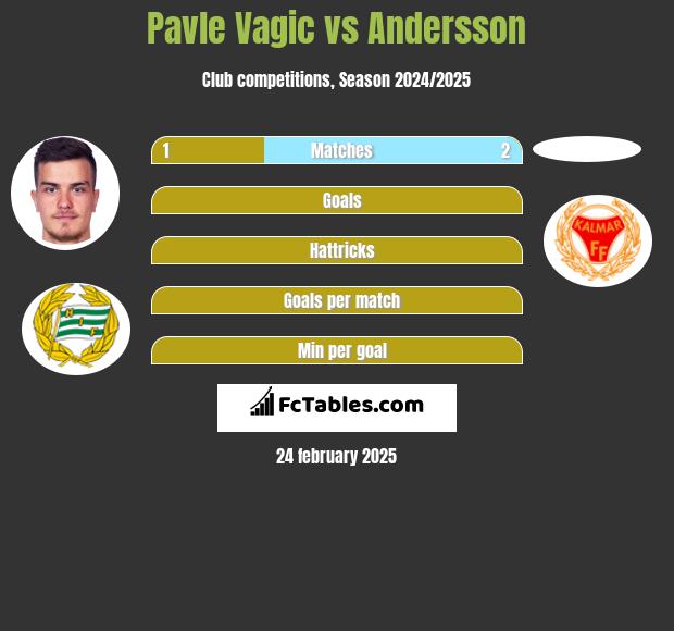 Pavle Vagic vs Andersson h2h player stats