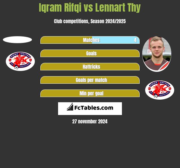 Iqram Rifqi vs Lennart Thy h2h player stats