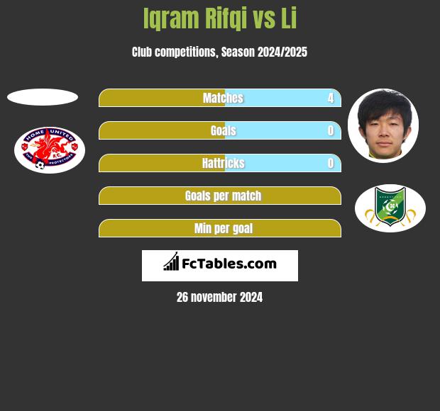 Iqram Rifqi vs Li h2h player stats