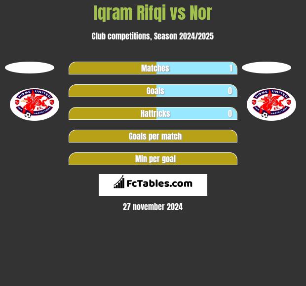 Iqram Rifqi vs Nor h2h player stats