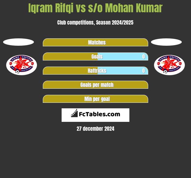 Iqram Rifqi vs s/o Mohan Kumar h2h player stats