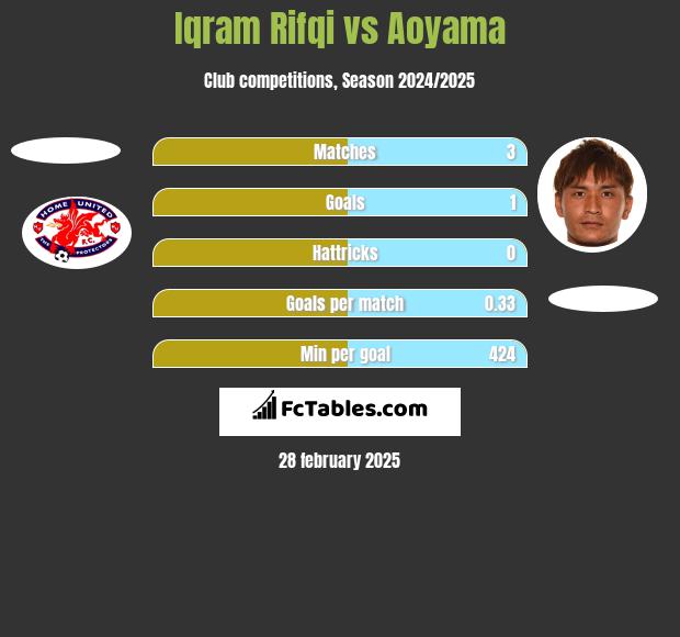 Iqram Rifqi vs Aoyama h2h player stats