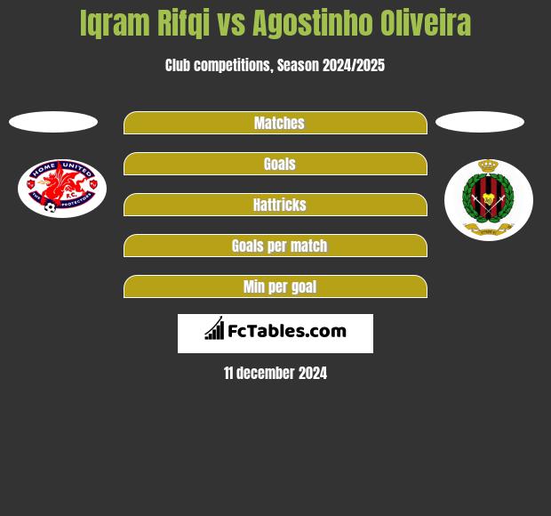 Iqram Rifqi vs Agostinho Oliveira h2h player stats