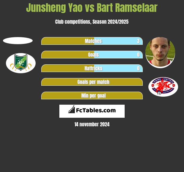 Junsheng Yao vs Bart Ramselaar h2h player stats