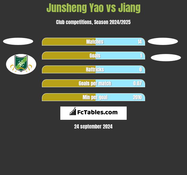 Junsheng Yao vs Jiang h2h player stats