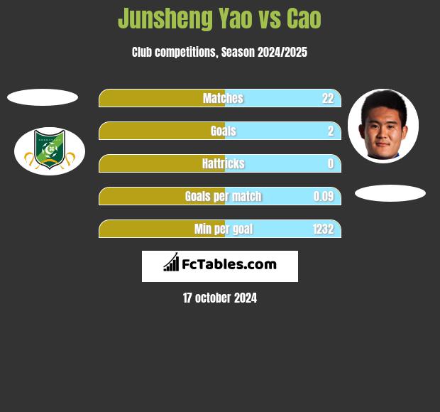 Junsheng Yao vs Cao h2h player stats