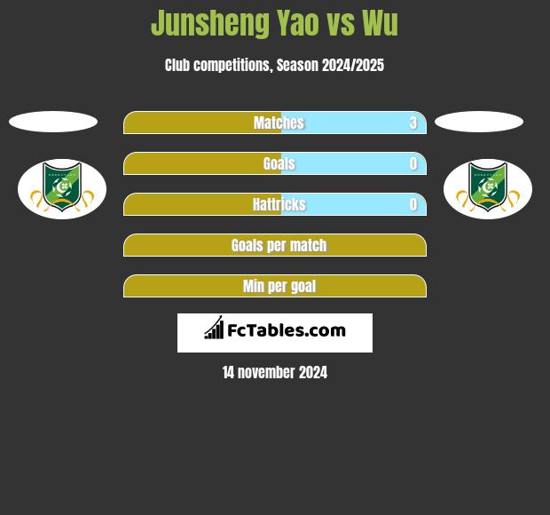 Junsheng Yao vs Wu h2h player stats