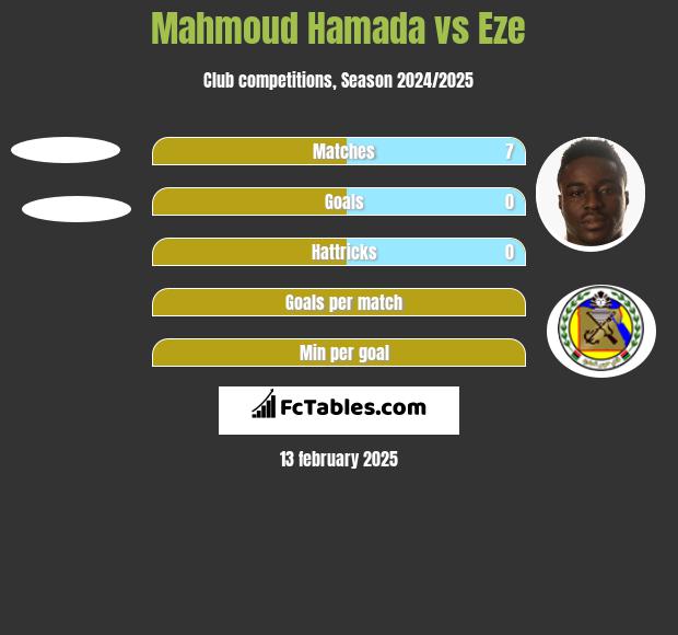 Mahmoud Hamada vs Eze h2h player stats