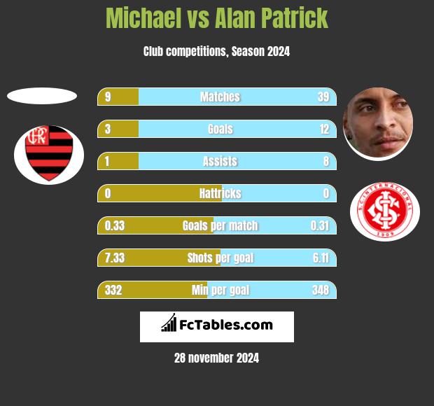 Michael vs Alan Patrick h2h player stats