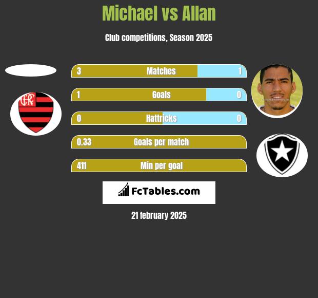 Michael vs Allan h2h player stats