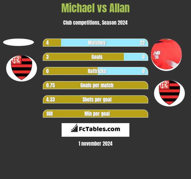 Michael vs Allan h2h player stats