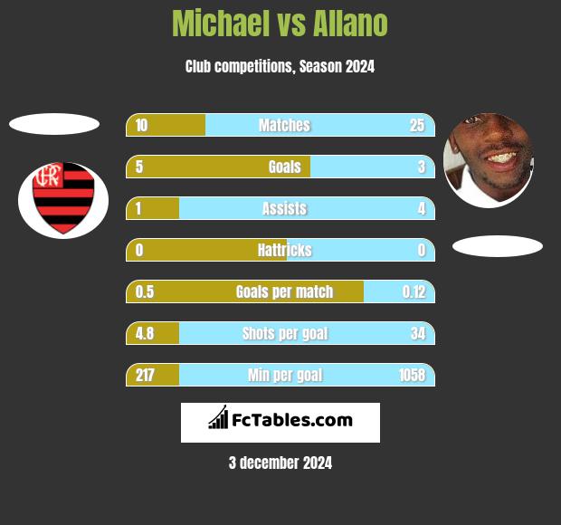 Michael vs Allano h2h player stats