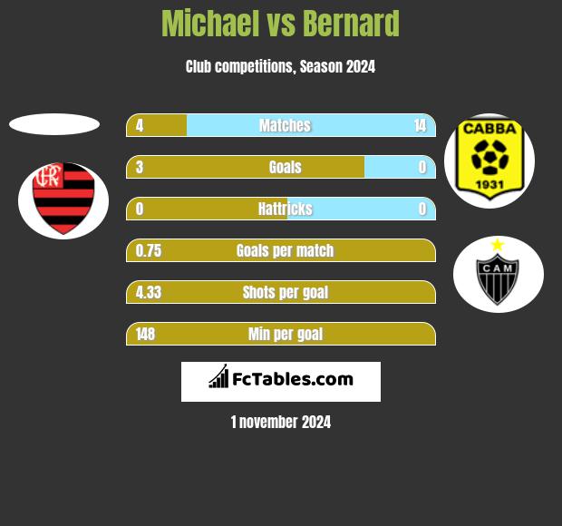 Michael vs Bernard h2h player stats