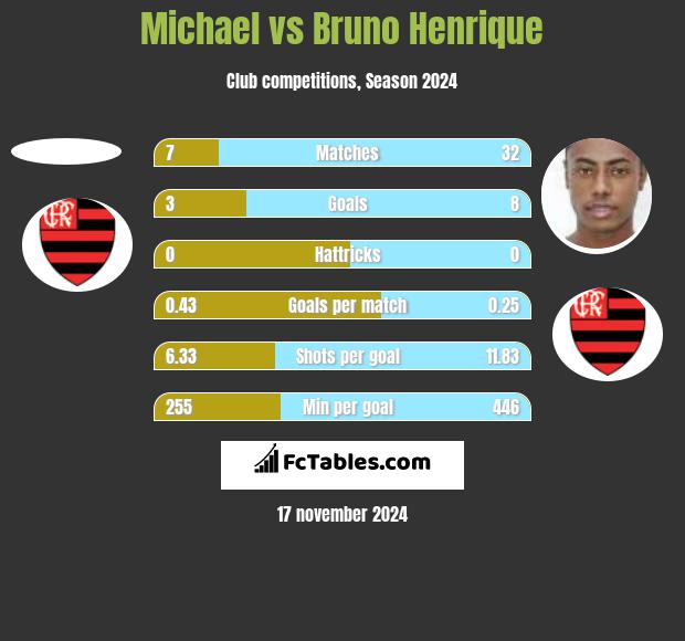 Michael vs Bruno Henrique h2h player stats