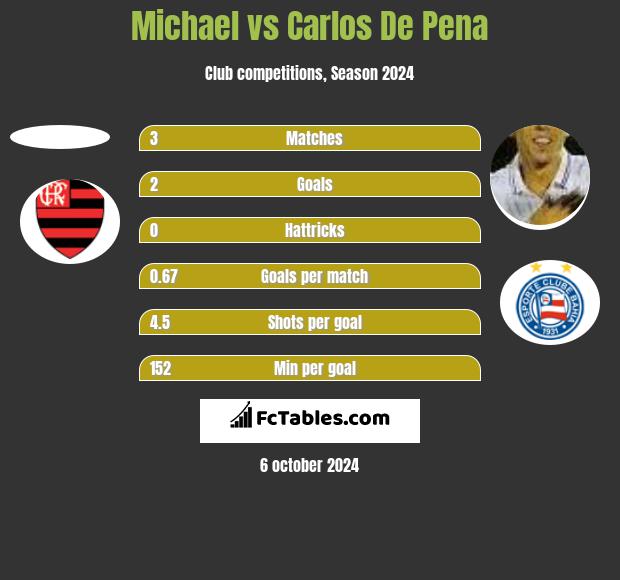 Michael vs Carlos De Pena h2h player stats