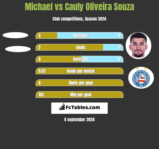 Michael vs Cauly Oliveira Souza h2h player stats