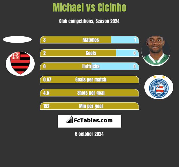 Michael vs Cicinho h2h player stats