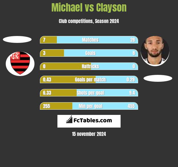 Michael vs Clayson h2h player stats