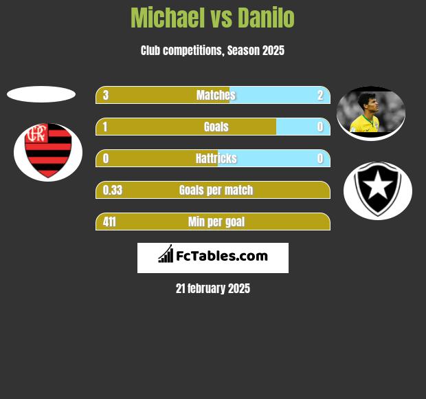 Michael vs Danilo h2h player stats