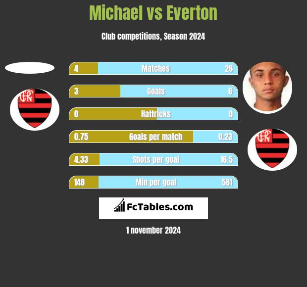 Michael vs Everton h2h player stats