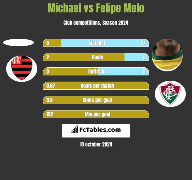 Michael vs Felipe Melo h2h player stats