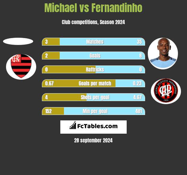 Michael vs Fernandinho h2h player stats