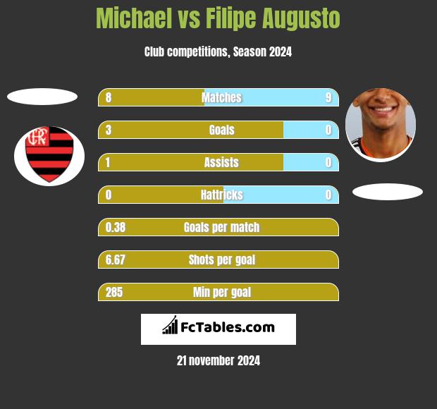 Michael vs Filipe Augusto h2h player stats