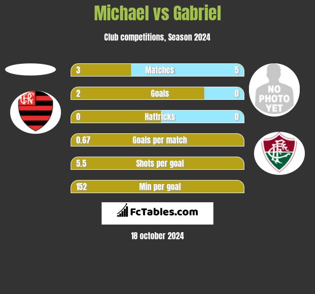 Michael vs Gabriel h2h player stats