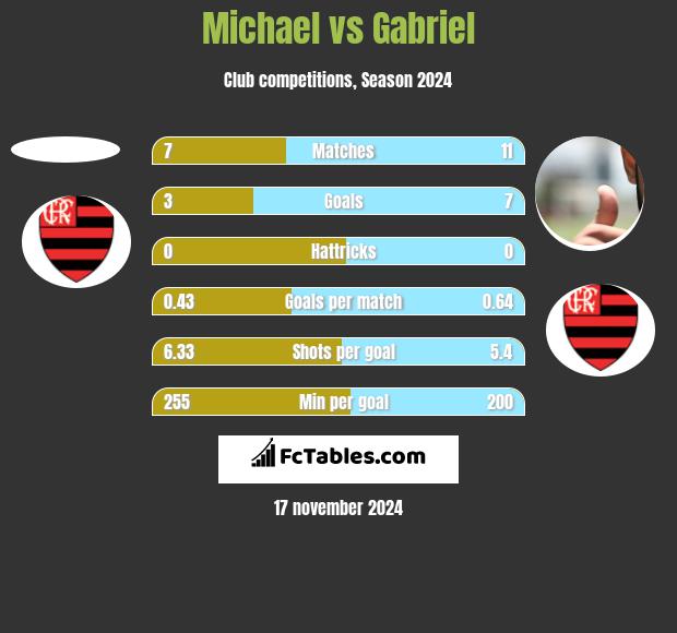 Michael vs Gabriel h2h player stats