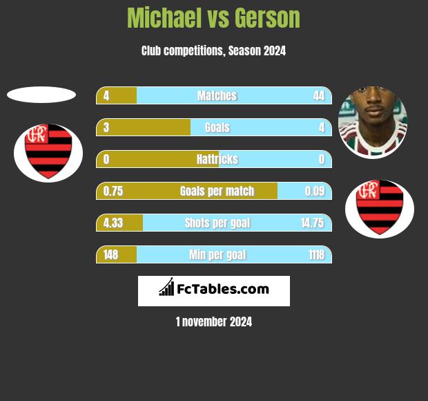 Michael vs Gerson h2h player stats