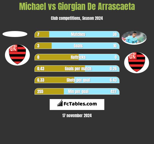 Michael vs Giorgian De Arrascaeta h2h player stats