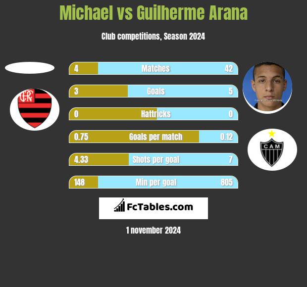 Michael vs Guilherme Arana h2h player stats