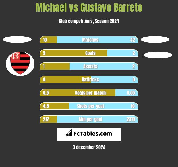 Michael vs Gustavo Barreto h2h player stats