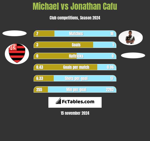 Michael vs Jonathan Cafu h2h player stats