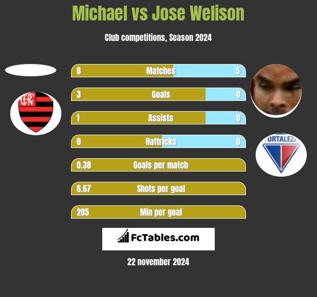 Michael vs Jose Welison h2h player stats