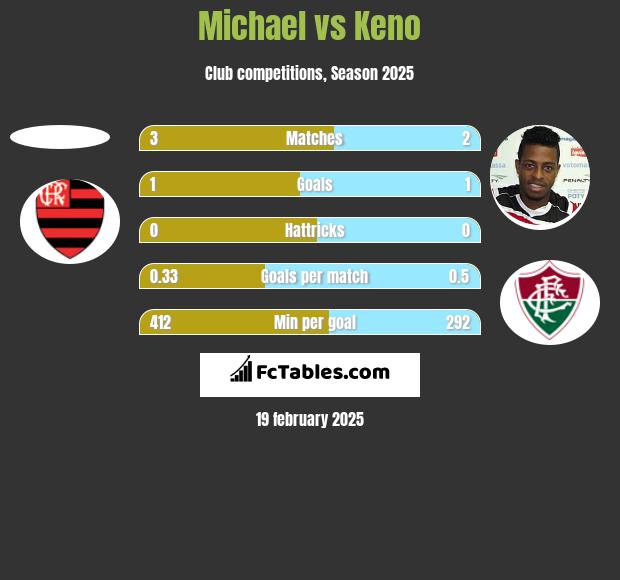 Michael vs Keno h2h player stats