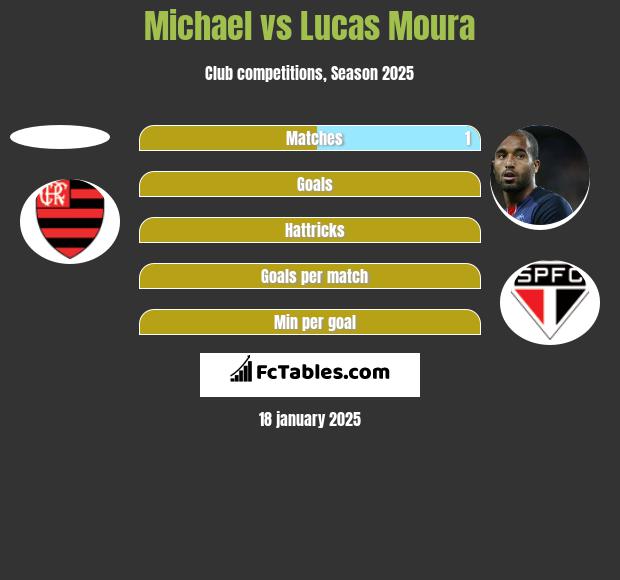 Michael vs Lucas Moura h2h player stats