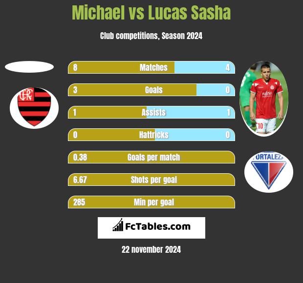 Michael vs Lucas Sasha h2h player stats