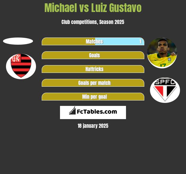 Michael vs Luiz Gustavo h2h player stats