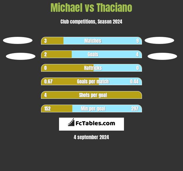 Michael vs Thaciano h2h player stats