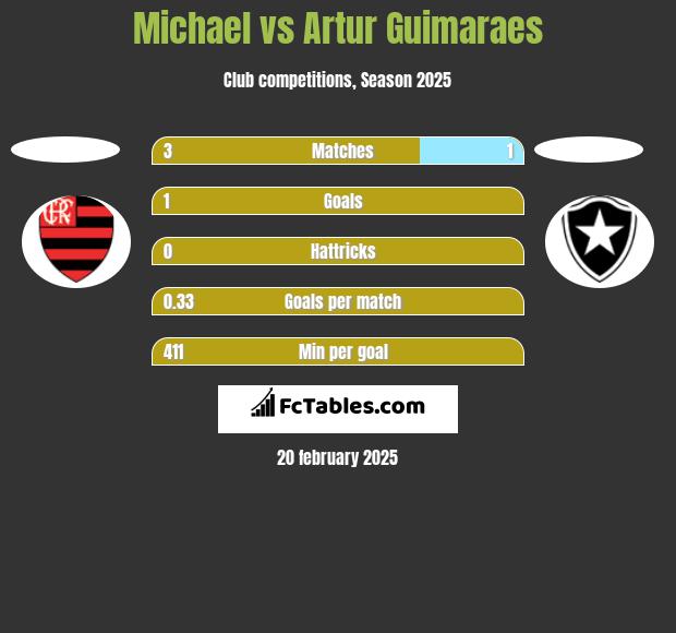 Michael vs Artur Guimaraes h2h player stats